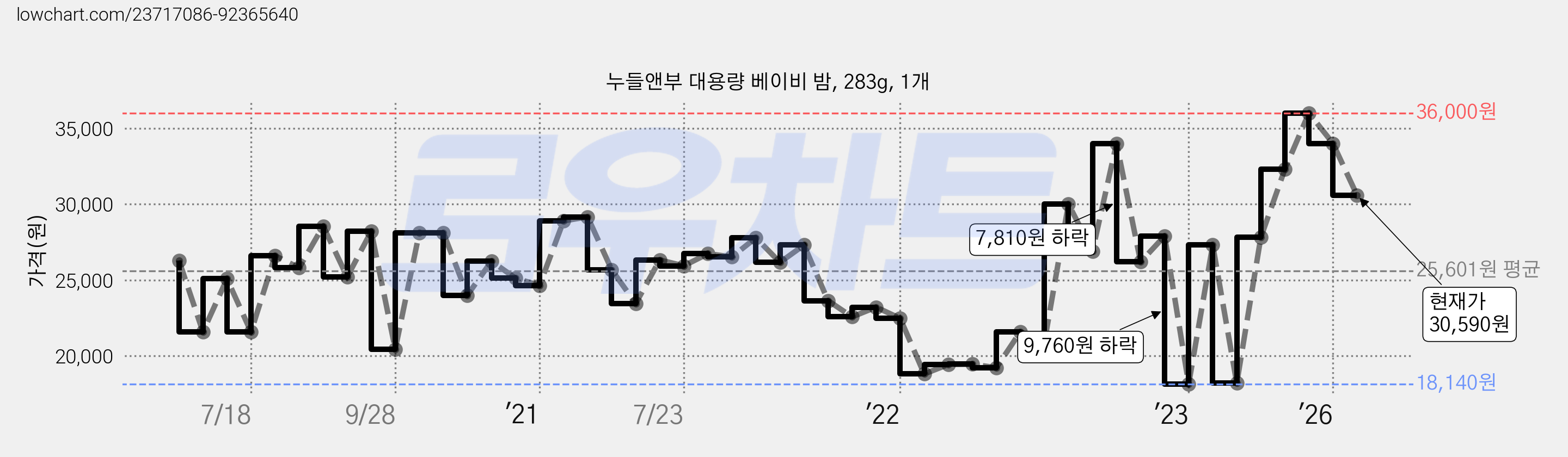 누들앤부 대용량 베이비 밤, 283g, 1개 가격 변동 차트, 현재가 30,590원, 관측 최저가 18,140원