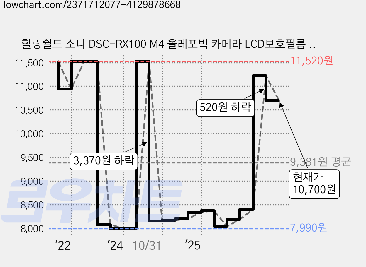 힐링쉴드 소니 DSC-RX100 M4 올레포빅 카메라 LCD보호필름 2p, 1세트 가격 변동 차트, 현재가 10,700원, 관측 최저가 7,960원