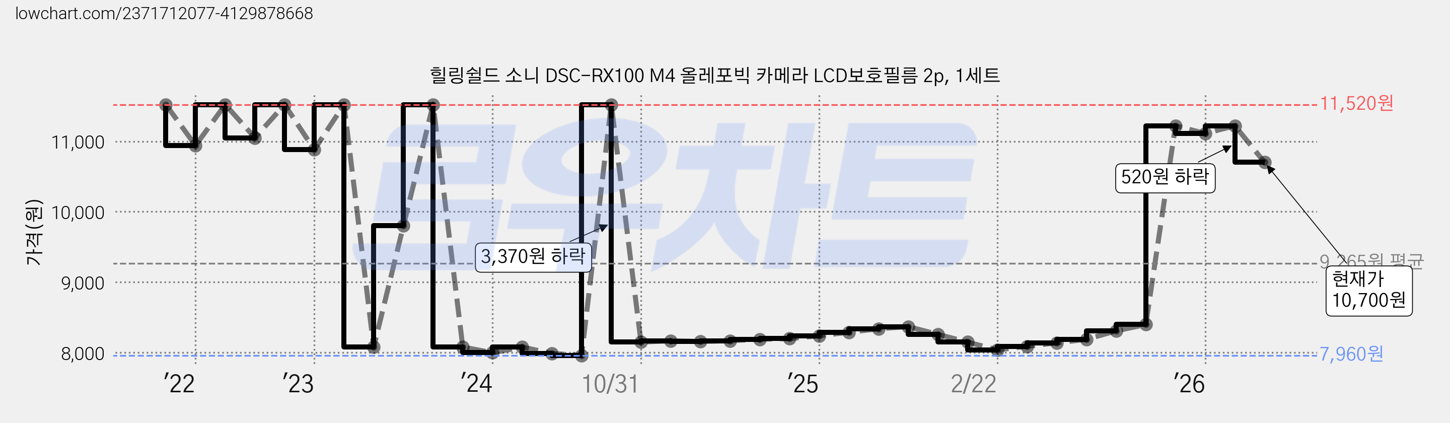 힐링쉴드 소니 DSC-RX100 M4 올레포빅 카메라 LCD보호필름 2p, 1세트 가격 변동 차트, 현재가 10,700원, 관측 최저가 7,960원