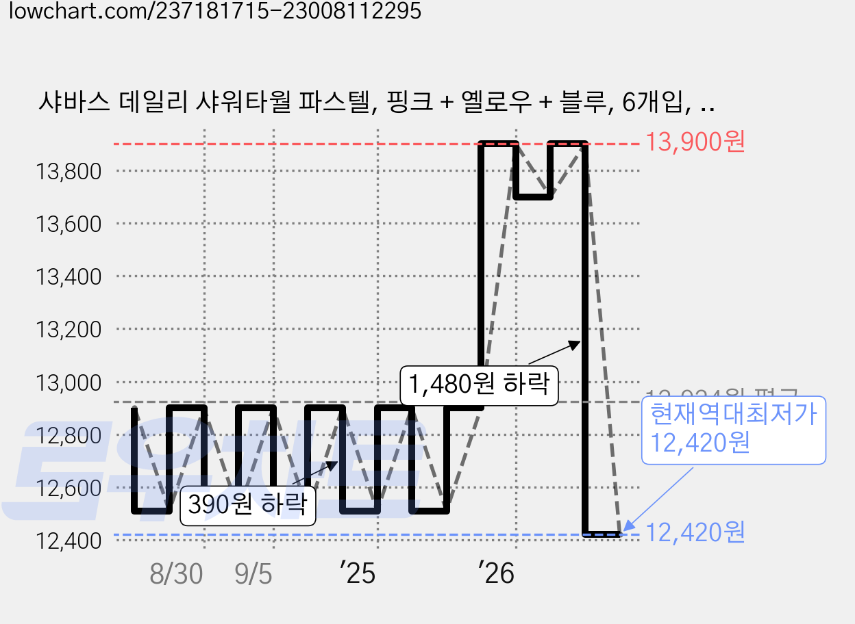 샤바스 데일리 샤워타월 파스텔, 핑크 + 옐로우 + 블루, 6개입, 1세트 가격 변동 차트, 현재가 12,420원, 역대최저가