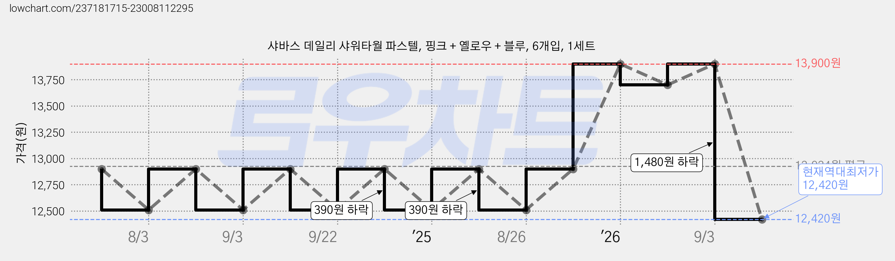 샤바스 데일리 샤워타월 파스텔, 핑크 + 옐로우 + 블루, 6개입, 1세트 가격 변동 차트, 현재가 12,420원, 역대최저가