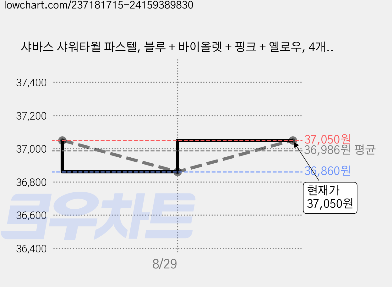 샤바스 샤워타월 파스텔, 블루 + 바이올렛 + 핑크 + 옐로우, 4개입, 4세트 가격 변동 차트, 현재가 37,050원, 관측 최저가 36,860원