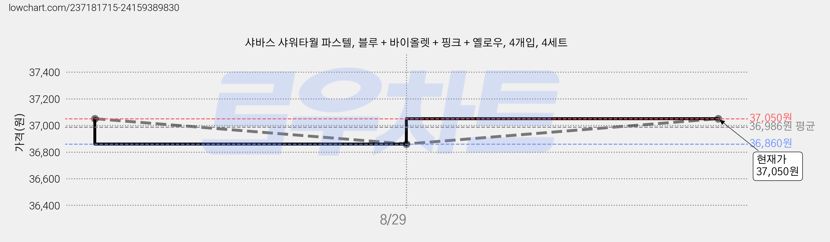 샤바스 샤워타월 파스텔, 블루 + 바이올렛 + 핑크 + 옐로우, 4개입, 4세트 가격 변동 차트, 현재가 37,050원, 관측 최저가 36,860원