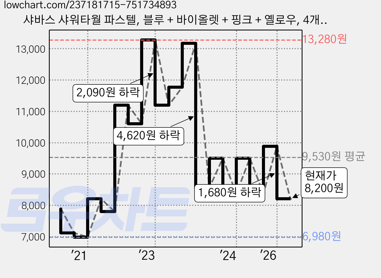 샤바스 샤워타월 파스텔, 블루 + 바이올렛 + 핑크 + 옐로우, 4개입, 1세트 가격 변동 차트, 현재가 8,200원, 관측 최저가 6,980원