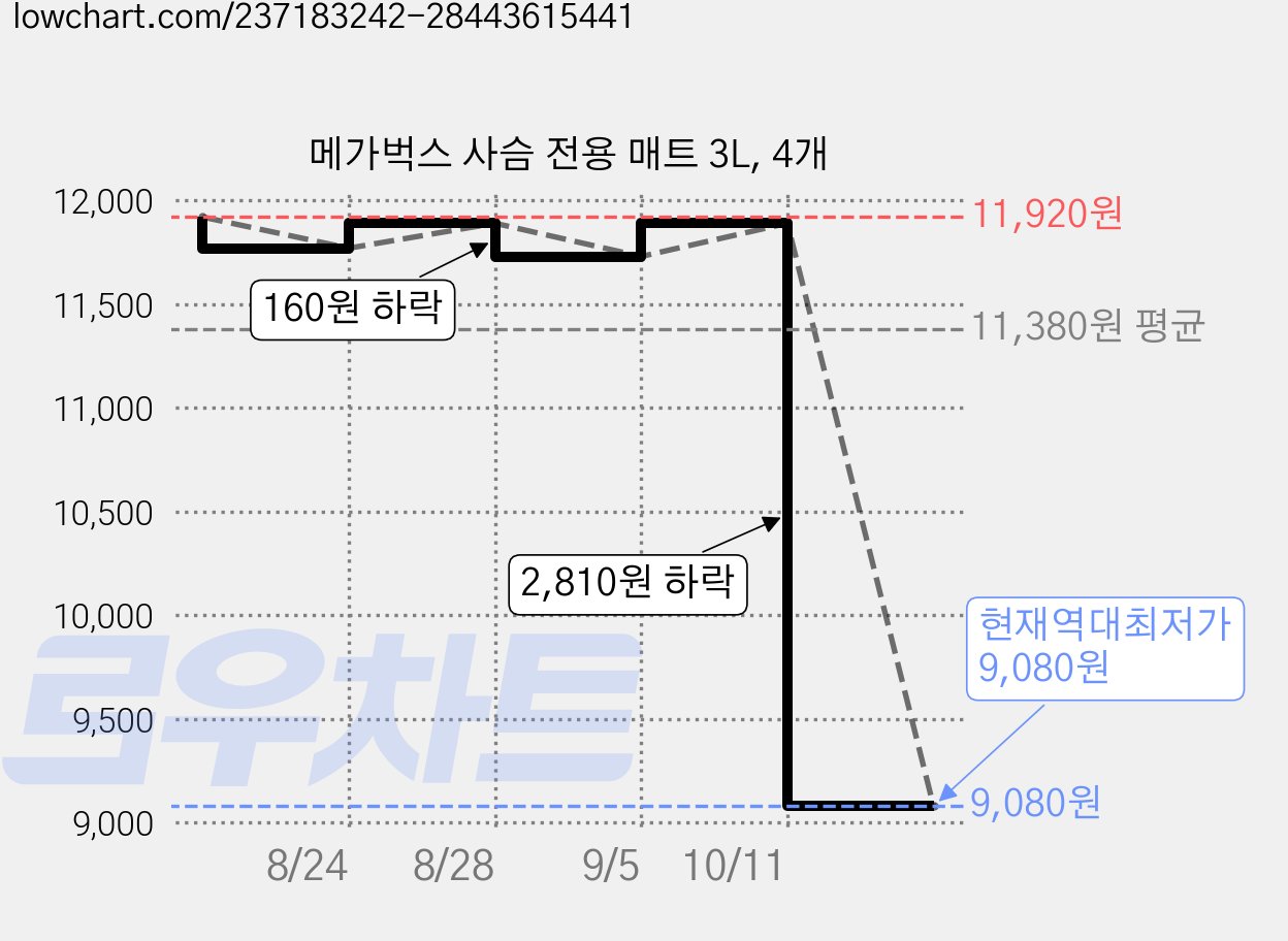 메가벅스 사슴 전용 매트 3L, 4개 가격 변동 차트, 현재가 9,080원, 역대최저가