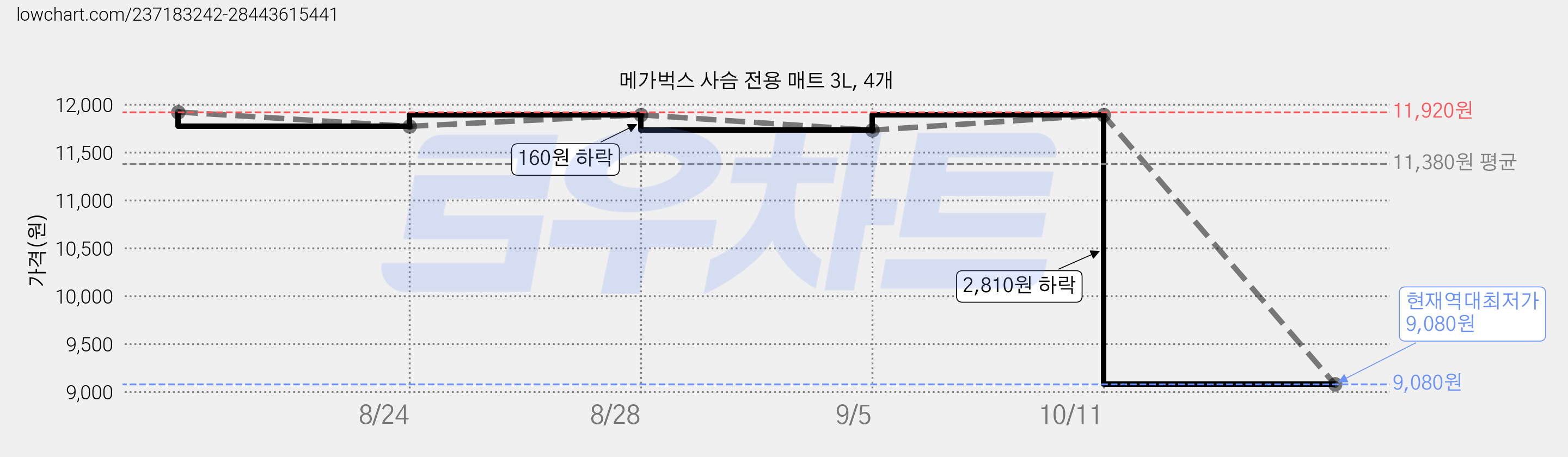 메가벅스 사슴 전용 매트 3L, 4개 가격 변동 차트, 현재가 9,080원, 역대최저가