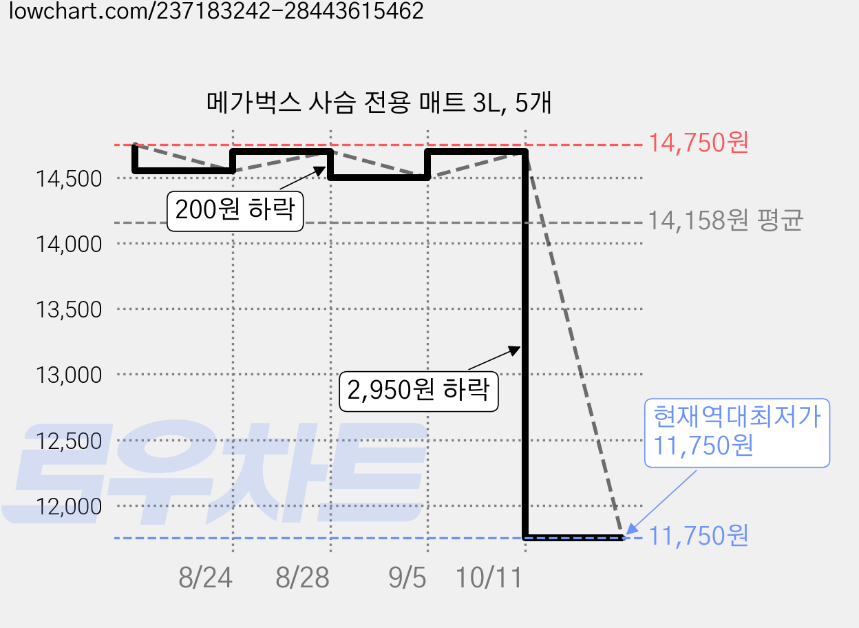 메가벅스 사슴 전용 매트 3L, 5개 가격 변동 차트, 현재가 11,750원, 역대최저가