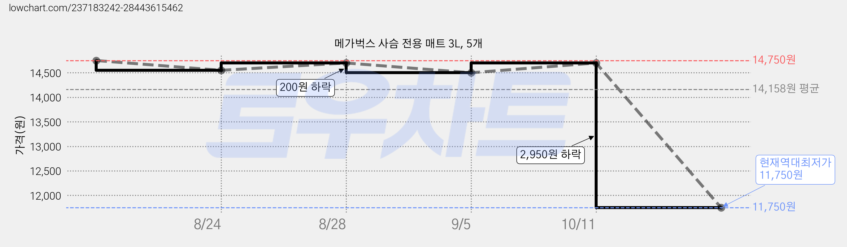 메가벅스 사슴 전용 매트 3L, 5개 가격 변동 차트, 현재가 11,750원, 역대최저가