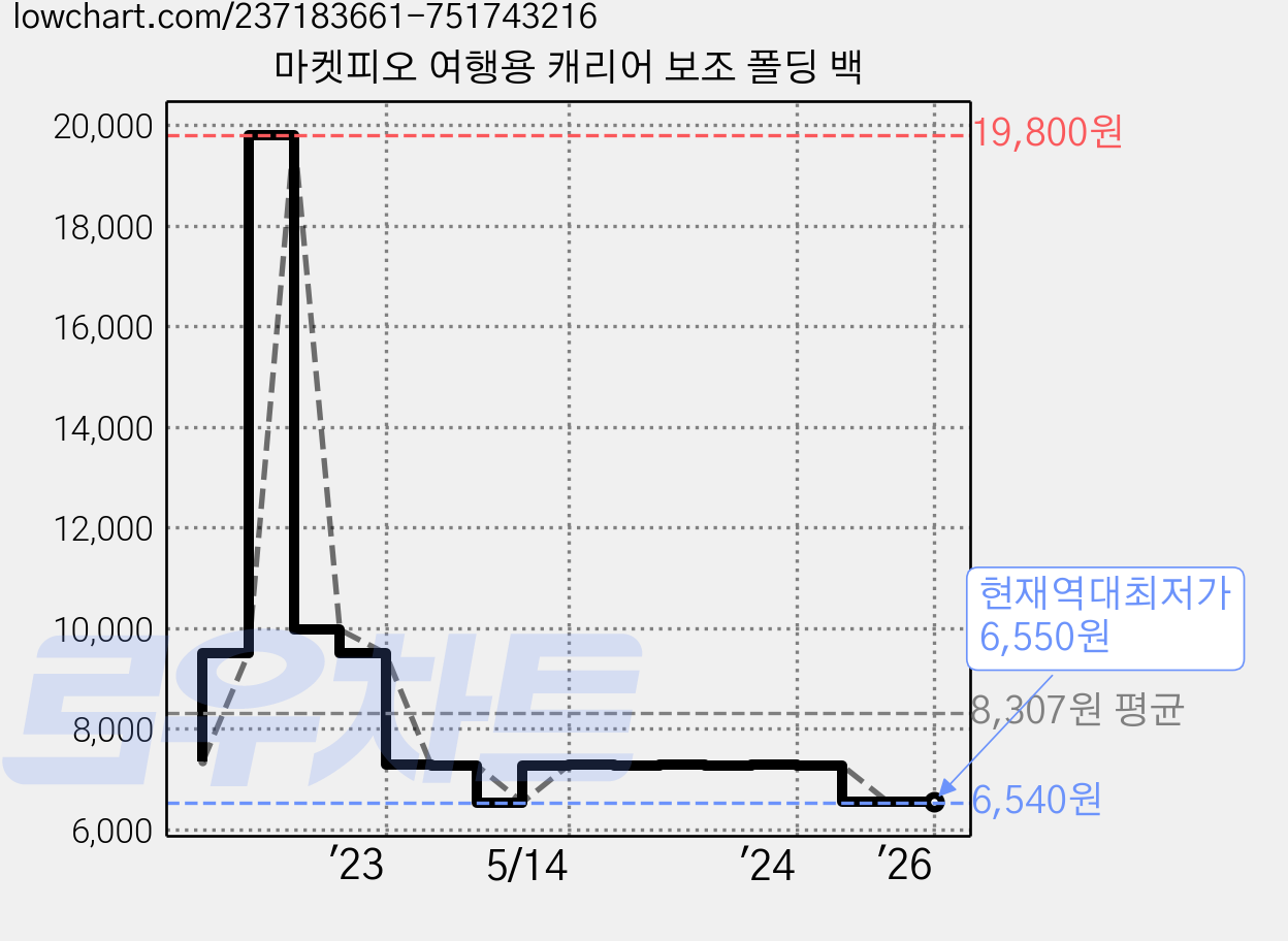 마켓피오 여행용 캐리어 보조 폴딩 백 가격 변동 차트, 현재가 6,550원, 역대최저가