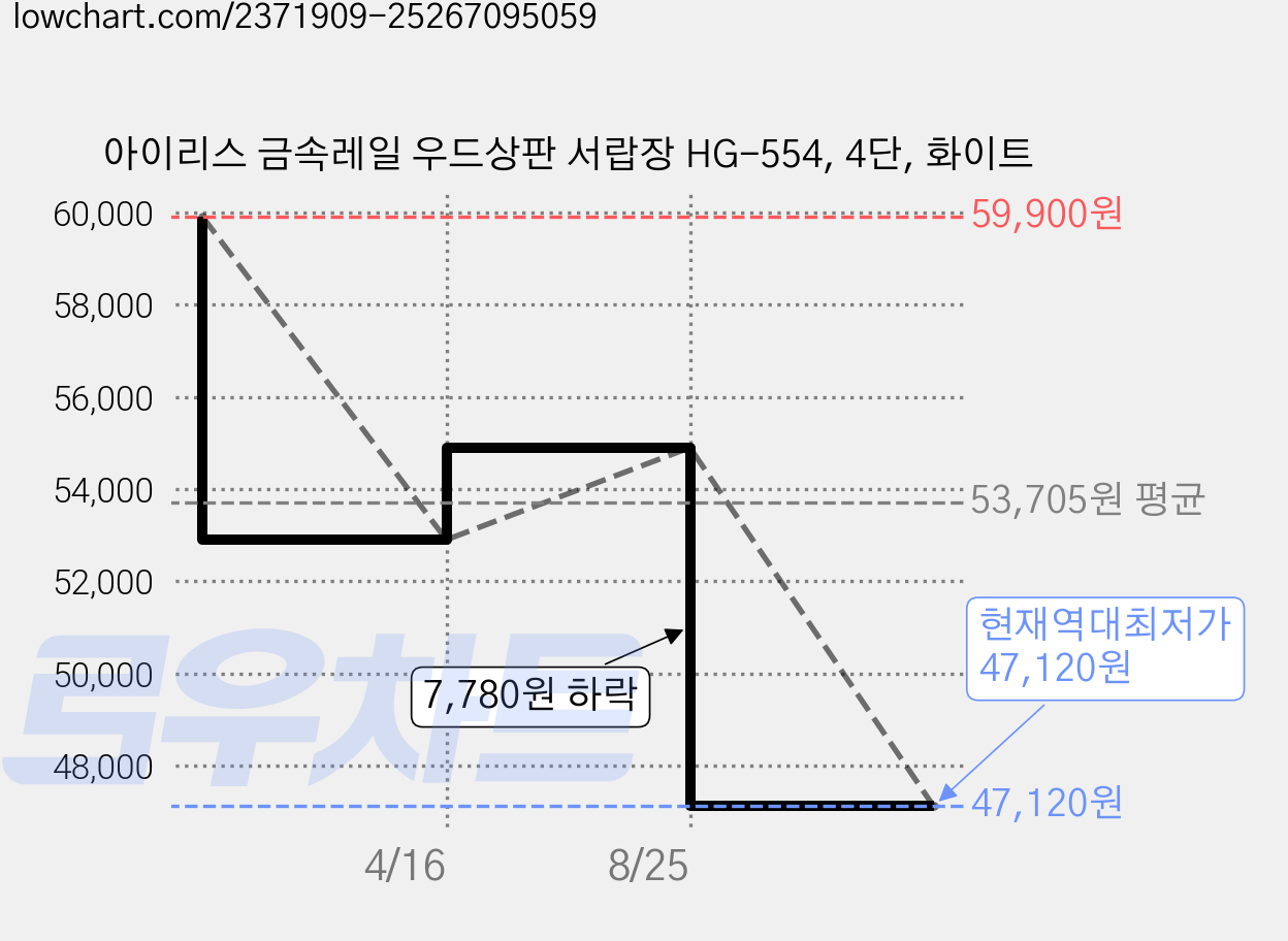 아이리스 금속레일 우드상판 서랍장 HG-554, 4단, 화이트 가격 변동 차트, 현재가 47,120원, 역대최저가