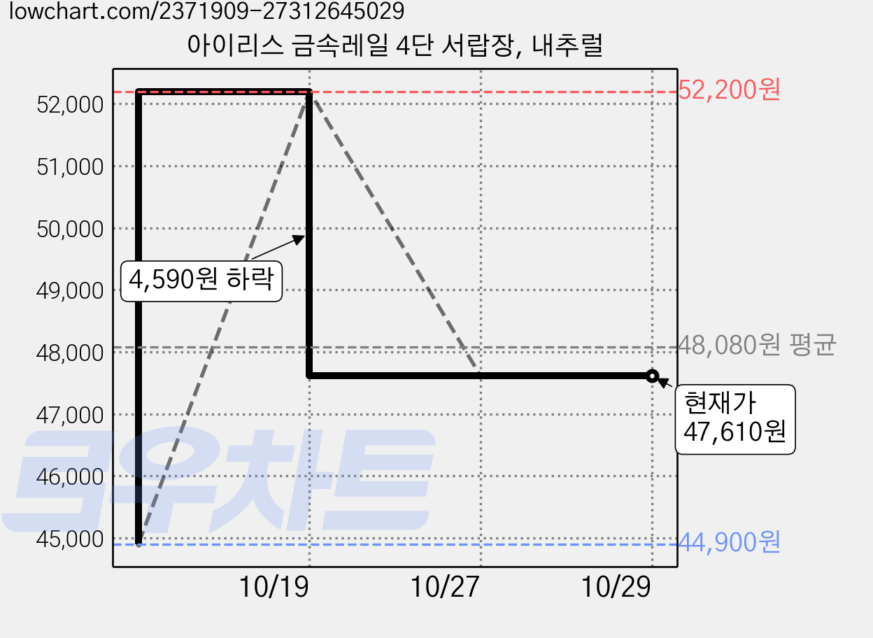 아이리스 금속레일 4단 서랍장, 내추럴 가격 변동 차트, 현재가 47,610원, 관측 최저가 44,900원