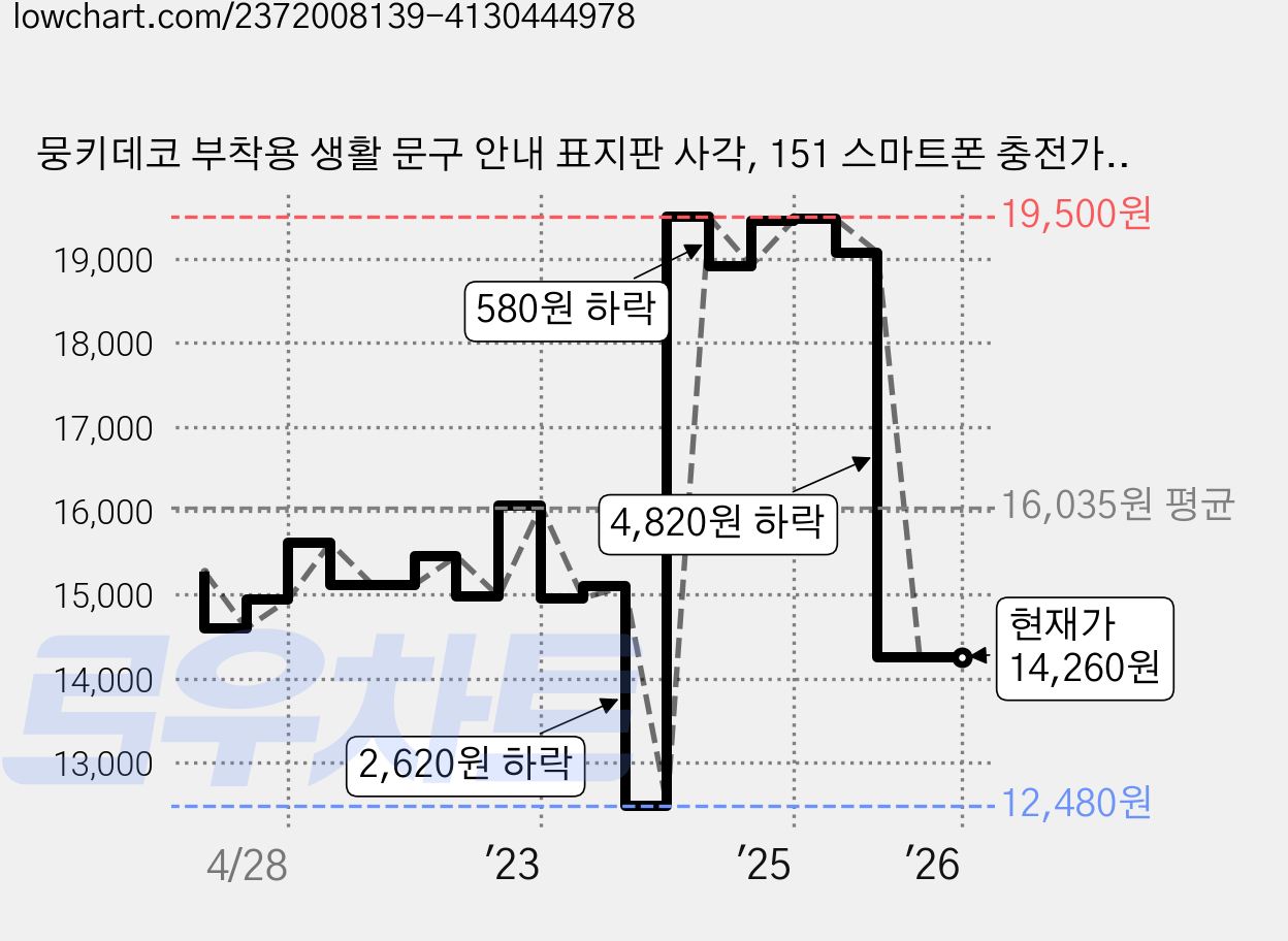 뭉키데코 부착용 생활 문구 안내 표지판 사각, 151 스마트폰 충전가능 (화이트), 2개 가격 변동 차트, 현재가 14,260원, 관측 최저가 12,480원