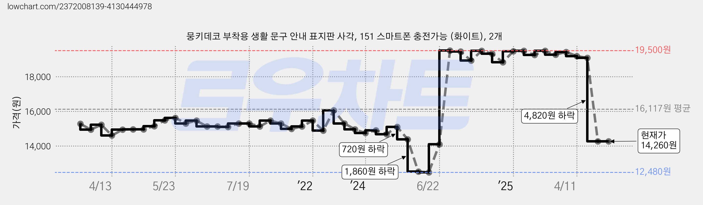 뭉키데코 부착용 생활 문구 안내 표지판 사각, 151 스마트폰 충전가능 (화이트), 2개 가격 변동 차트, 현재가 14,260원, 관측 최저가 12,480원