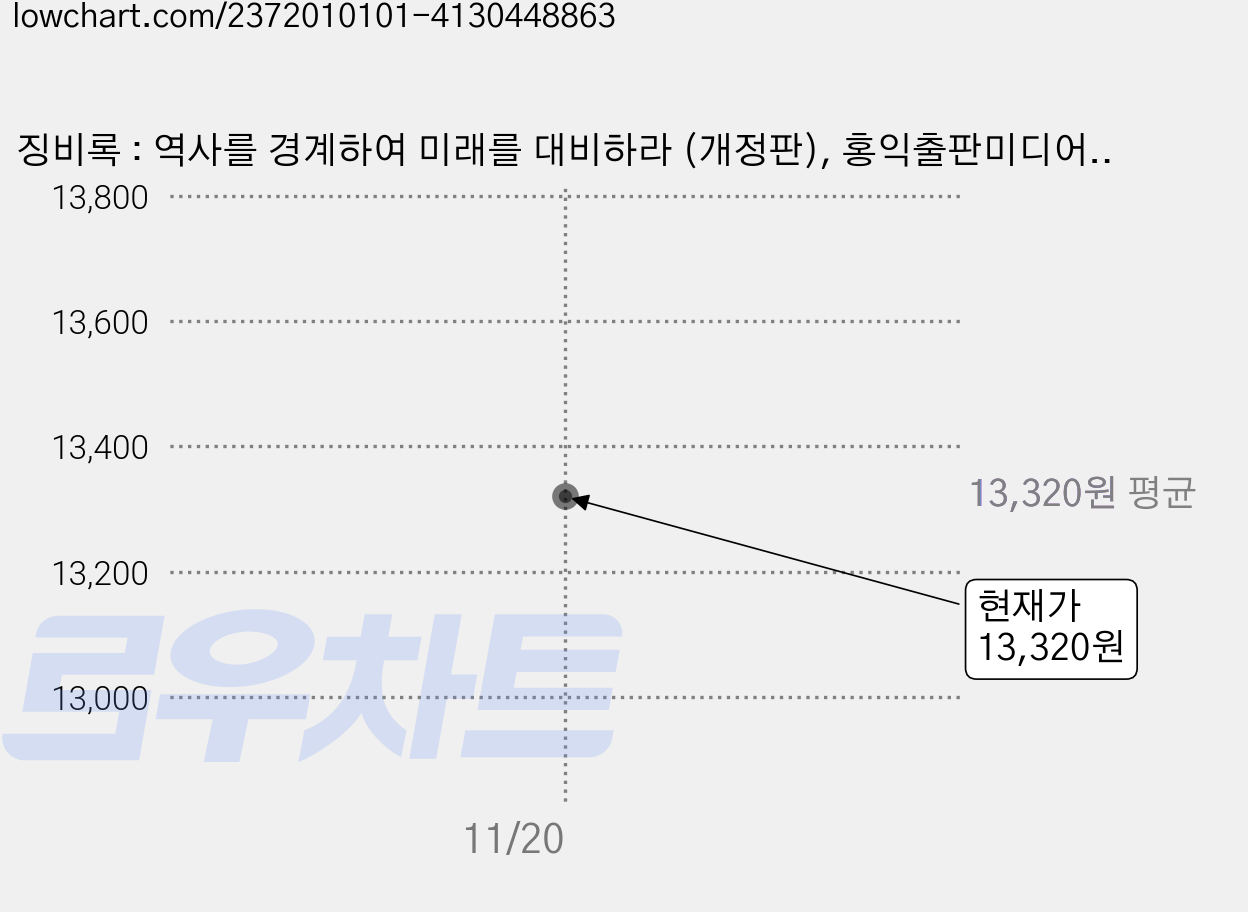 징비록 : 역사를 경계하여 미래를 대비하라 (개정판), 홍익출판미디어그룹, 류성룡 가격 변동 차트, 현재가 13,320원