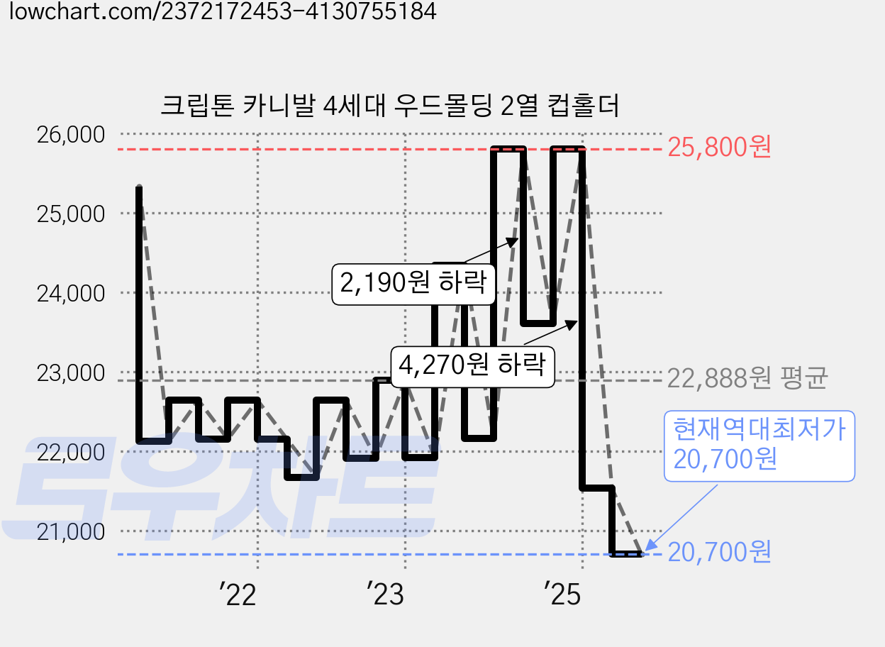 크립톤 카니발 4세대 우드몰딩 2열 컵홀더 가격 변동 차트, 현재가 20,700원, 역대최저가