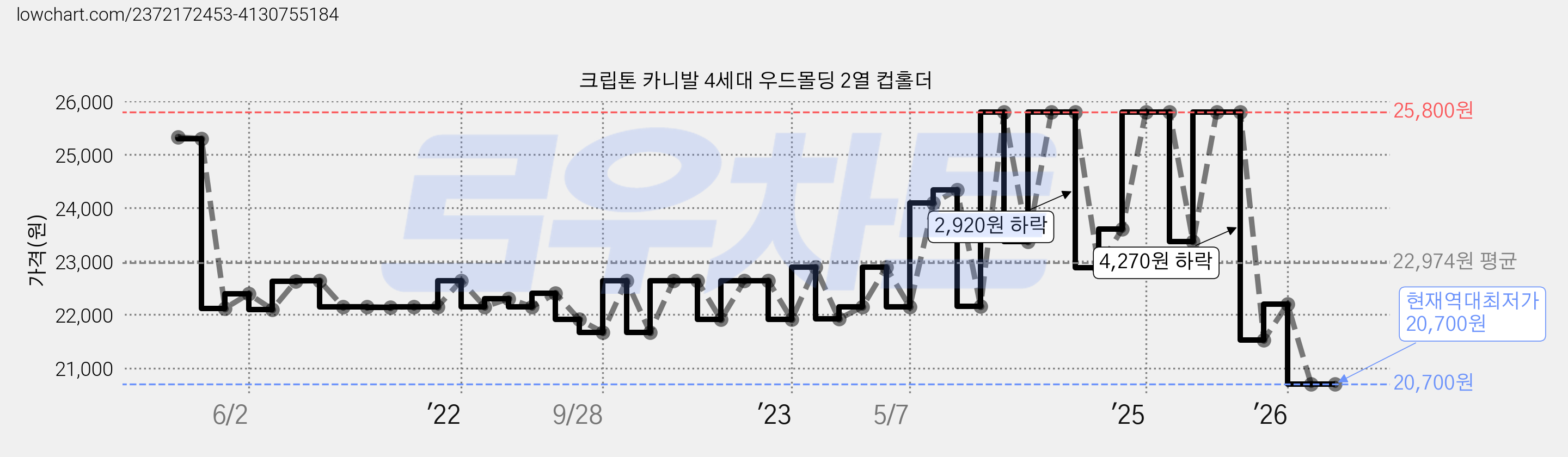 크립톤 카니발 4세대 우드몰딩 2열 컵홀더 가격 변동 차트, 현재가 20,700원, 역대최저가