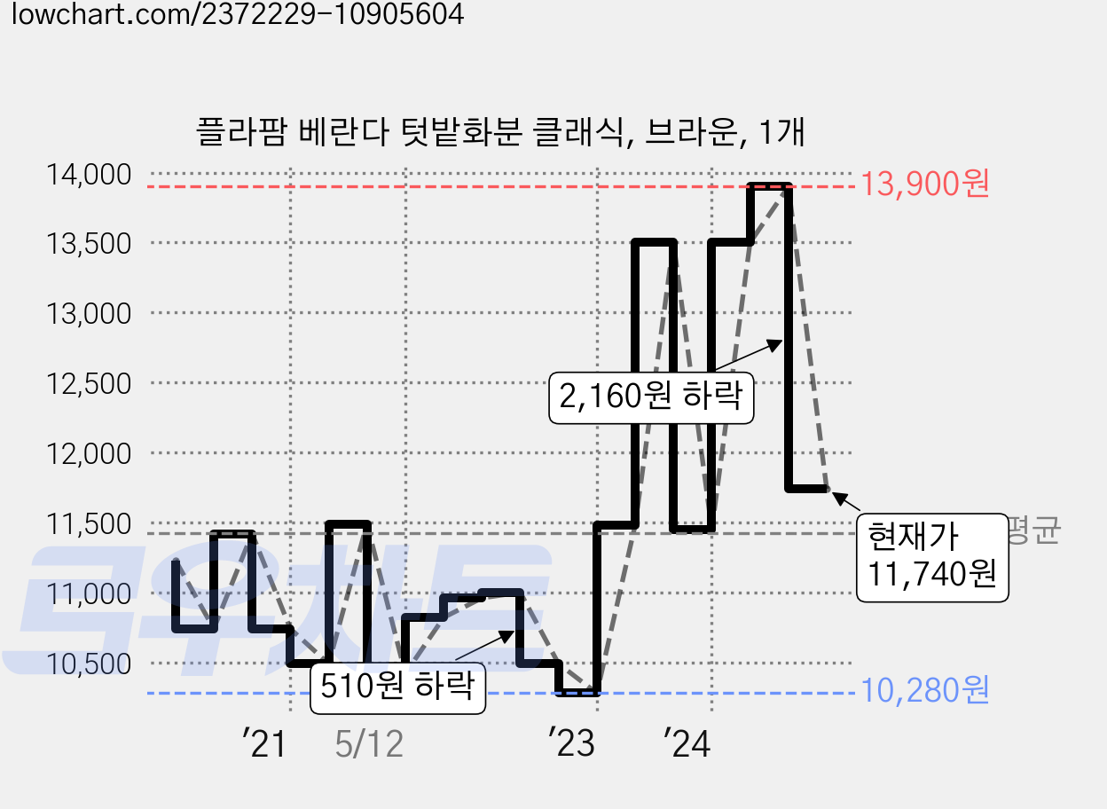 플라팜 베란다 텃밭화분 클래식, 브라운, 1개 가격 변동 차트, 현재가 11,740원, 관측 최저가 10,280원