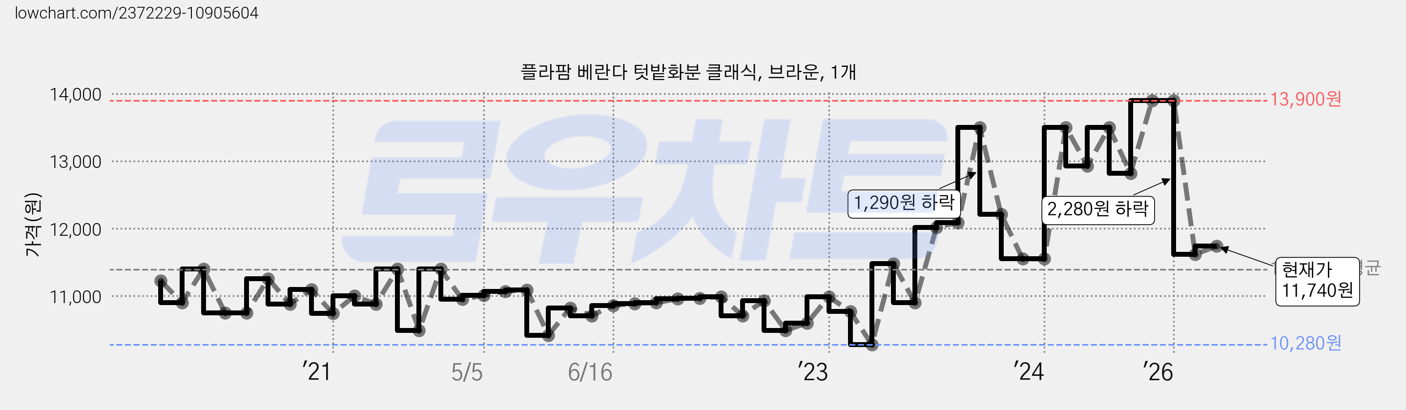 플라팜 베란다 텃밭화분 클래식, 브라운, 1개 가격 변동 차트, 현재가 11,740원, 관측 최저가 10,280원