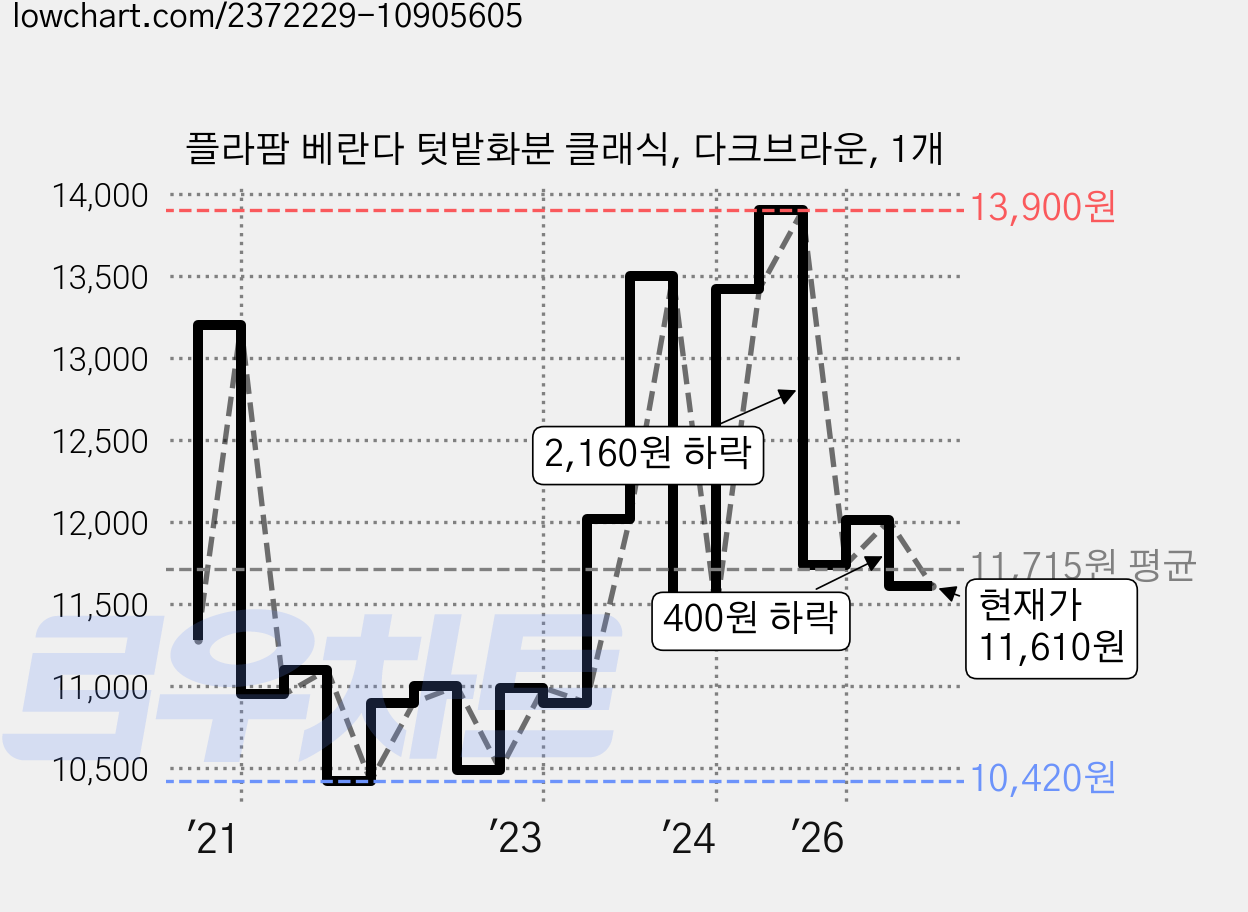플라팜 베란다 텃밭화분 클래식, 다크브라운, 1개 가격 변동 차트, 현재가 11,610원, 관측 최저가 10,420원
