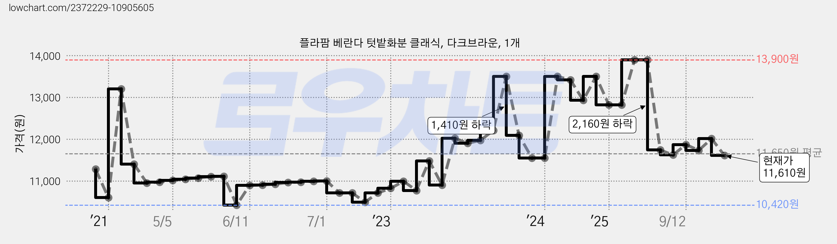 플라팜 베란다 텃밭화분 클래식, 다크브라운, 1개 가격 변동 차트, 현재가 11,610원, 관측 최저가 10,420원