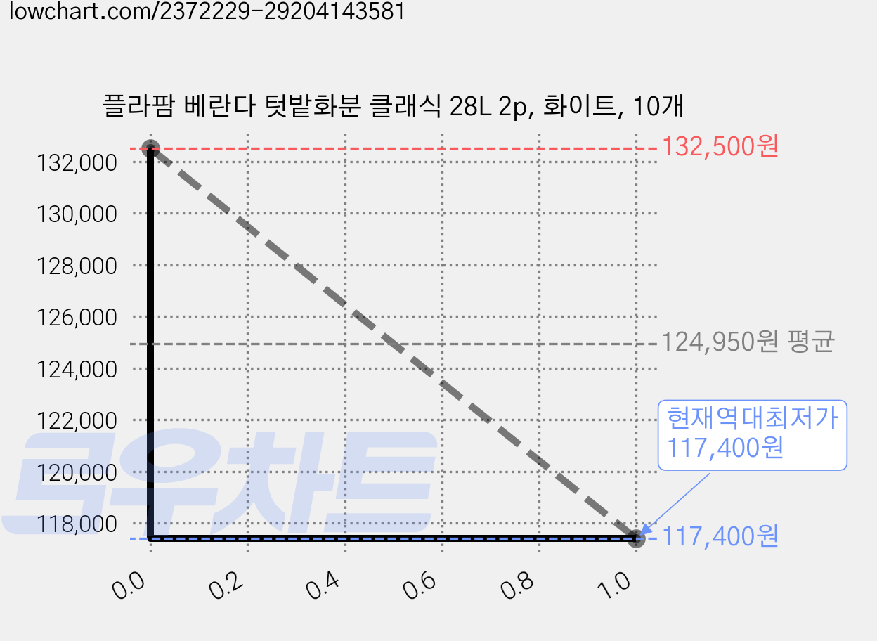 플라팜 베란다 텃밭화분 클래식 28L 2p, 화이트, 10개 가격 변동 차트, 현재가 117,400원, 역대최저가