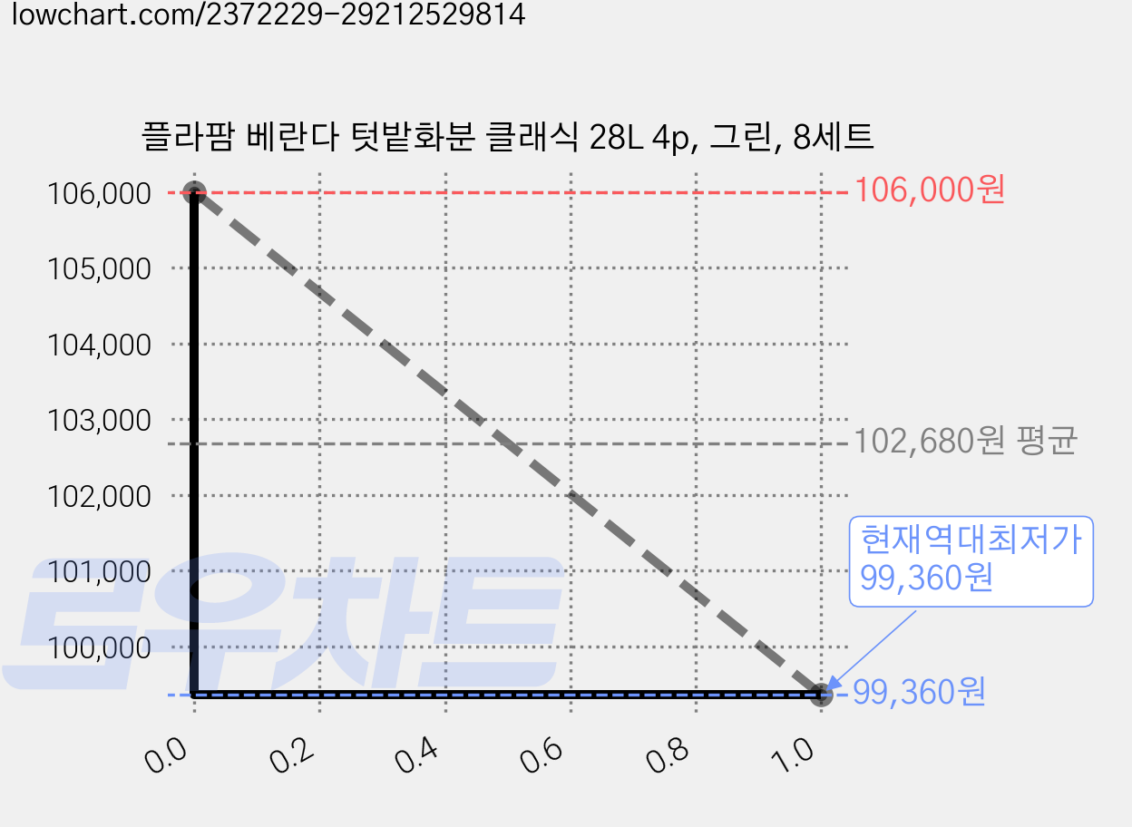 플라팜 베란다 텃밭화분 클래식 28L 4p, 그린, 8세트 가격 변동 차트, 현재가 99,360원, 역대최저가