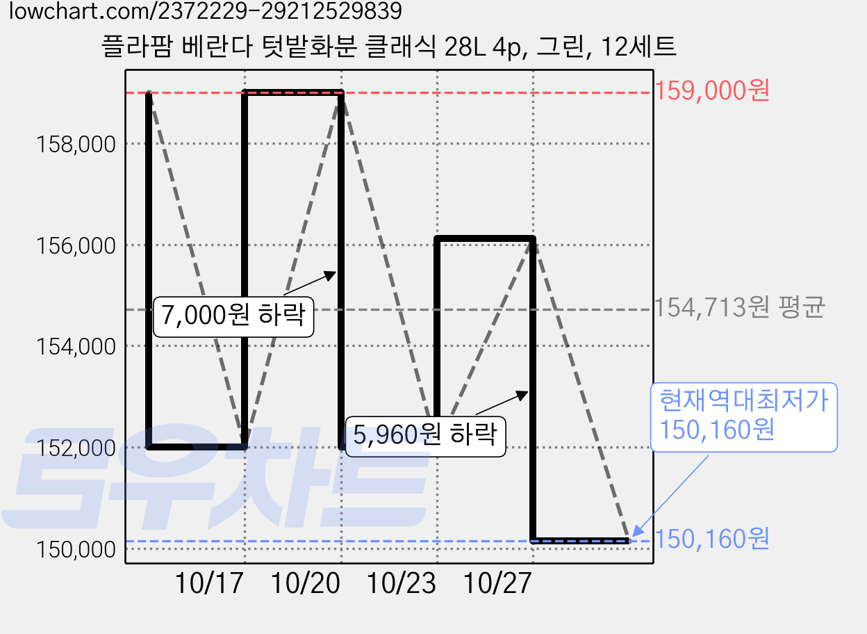 플라팜 베란다 텃밭화분 클래식 28L 4p, 그린, 12세트 가격 변동 차트, 현재가 150,160원, 역대최저가