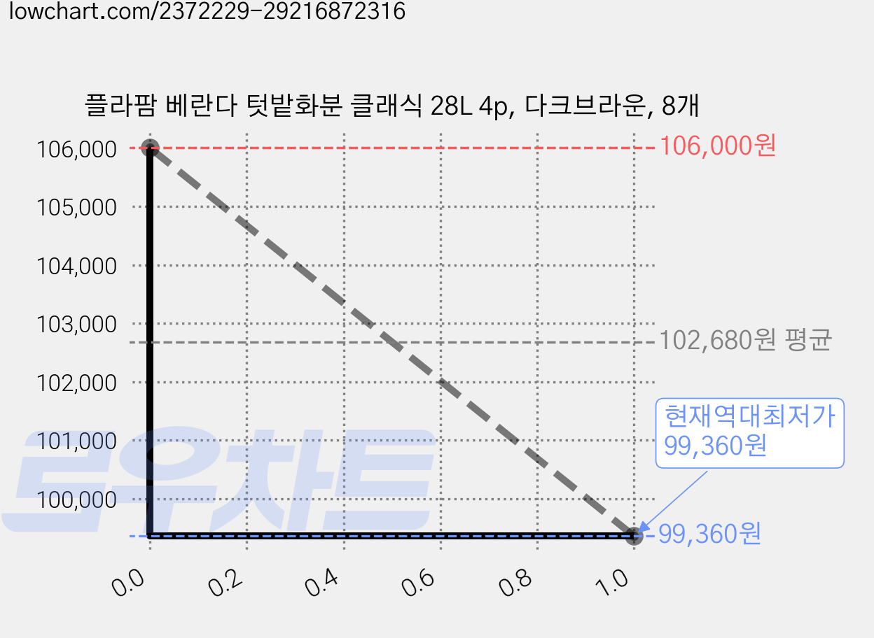 플라팜 베란다 텃밭화분 클래식 28L 4p, 다크브라운, 8개 가격 변동 차트, 현재가 99,360원, 역대최저가