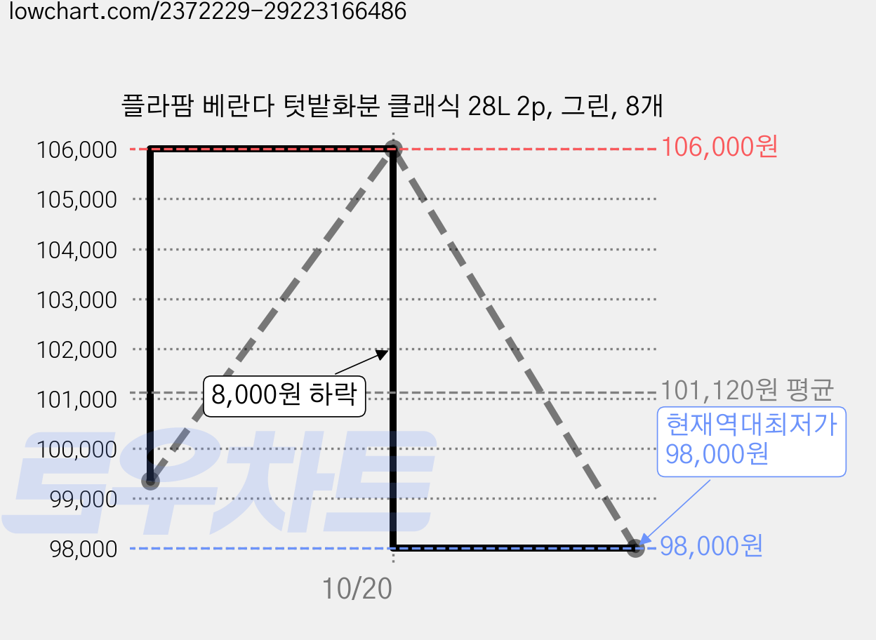 플라팜 베란다 텃밭화분 클래식 28L 2p, 그린, 8개 가격 변동 차트, 현재가 98,000원, 역대최저가