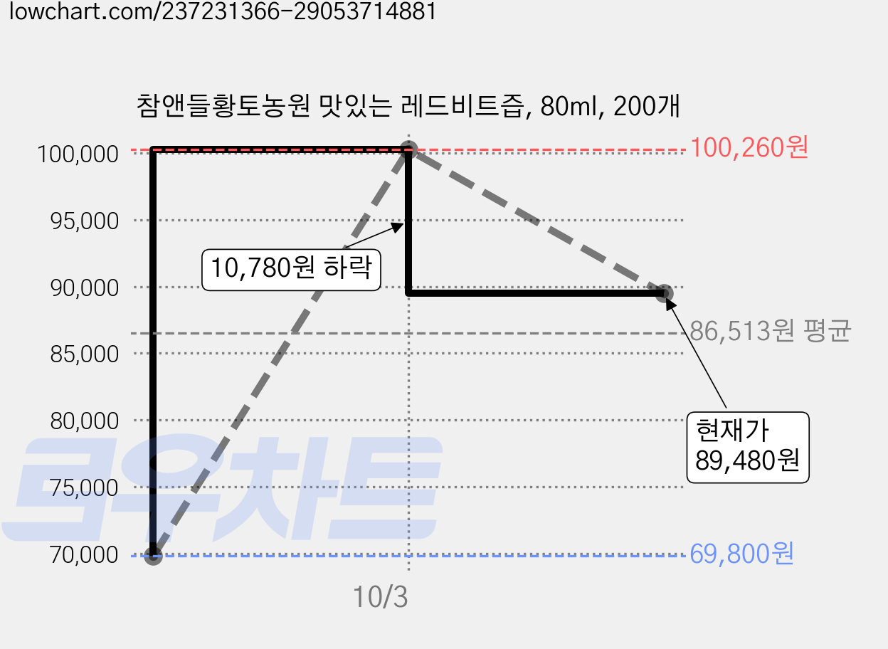 참앤들황토농원 맛있는 레드비트즙, 80ml, 200개 가격 변동 차트, 현재가 89,480원, 관측 최저가 69,800원