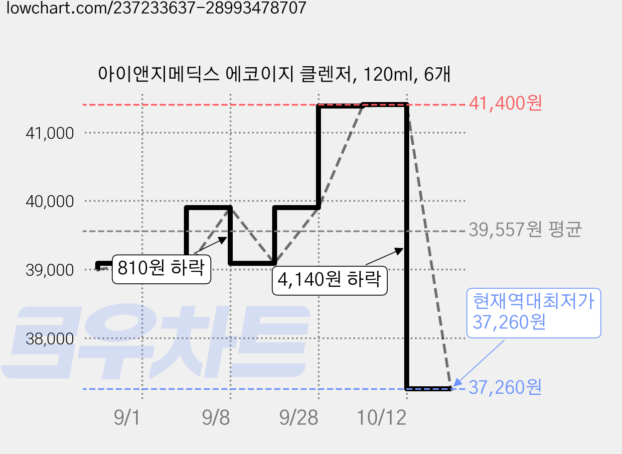 아이앤지메딕스 에코이지 클렌저, 120ml, 6개 가격 변동 차트, 현재가 37,260원, 역대최저가