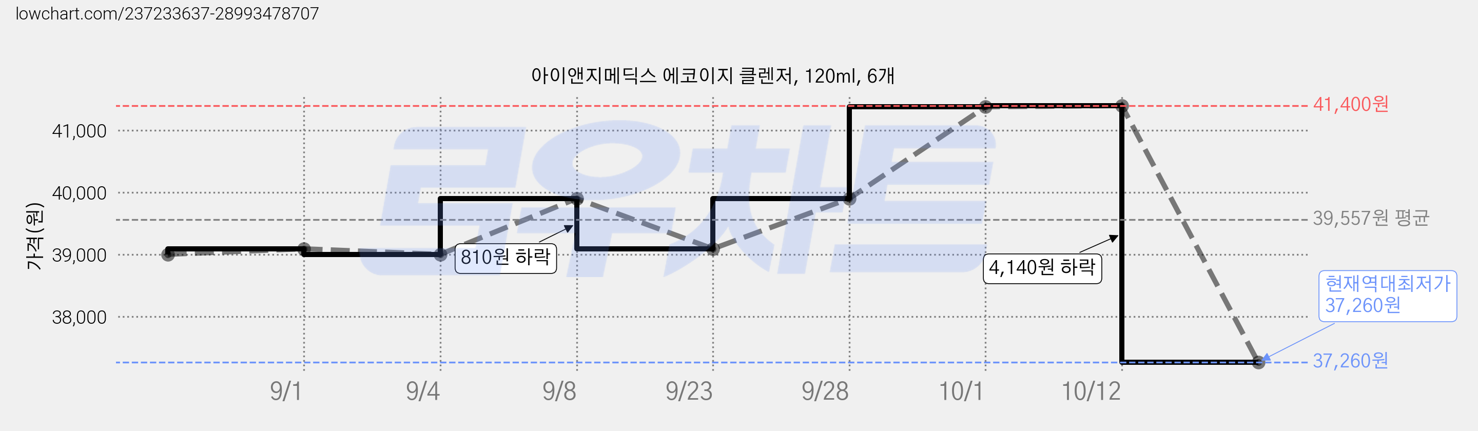 아이앤지메딕스 에코이지 클렌저, 120ml, 6개 가격 변동 차트, 현재가 37,260원, 역대최저가