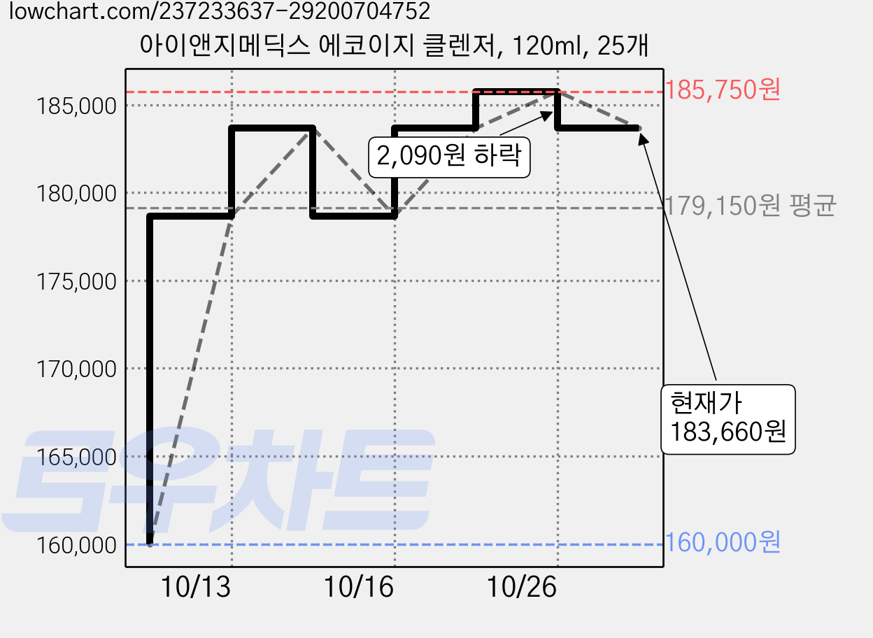 아이앤지메딕스 에코이지 클렌저, 120ml, 25개 가격 변동 차트, 현재가 183,660원, 관측 최저가 160,000원