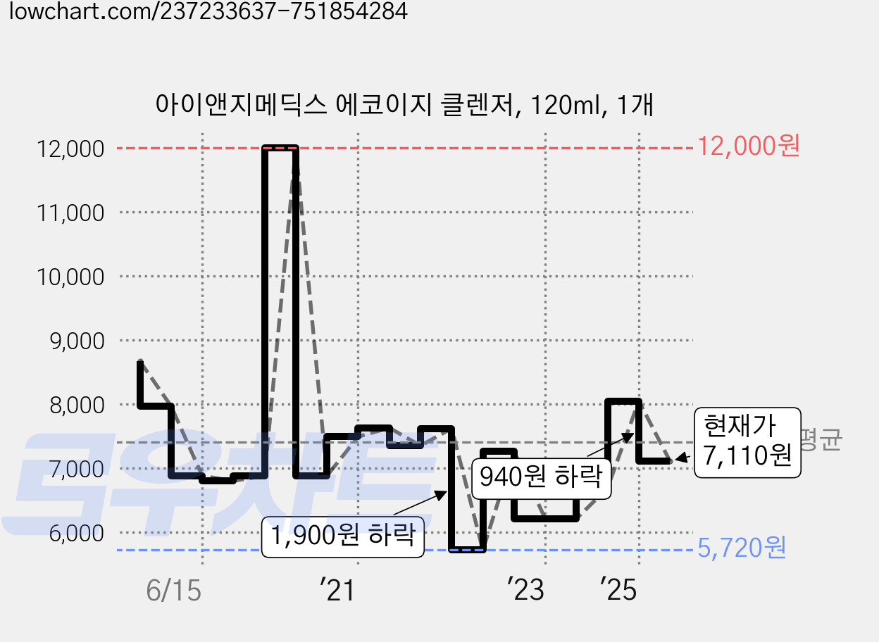 아이앤지메딕스 에코이지 클렌저, 120ml, 1개 가격 변동 차트, 현재가 7,110원, 관측 최저가 5,720원