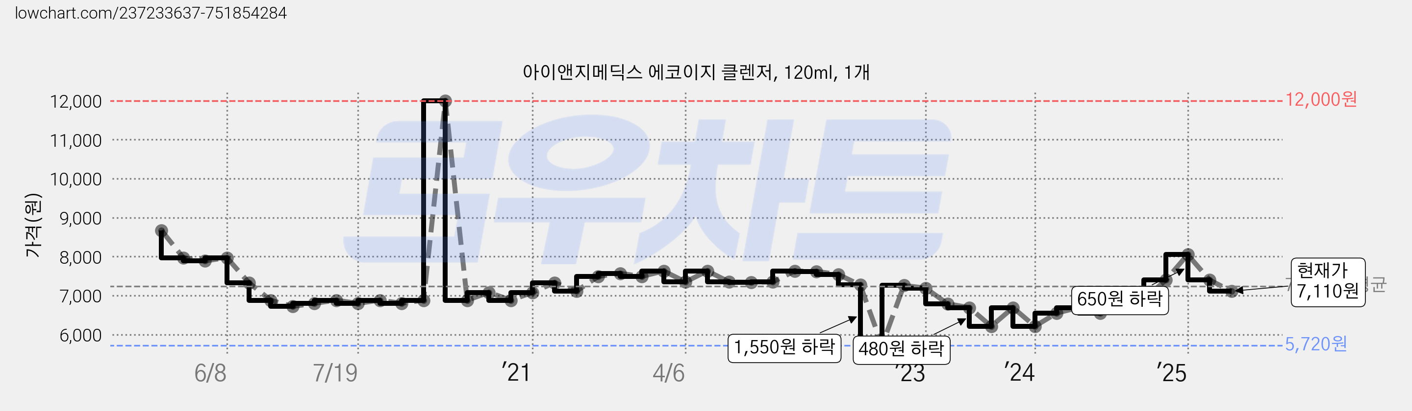 아이앤지메딕스 에코이지 클렌저, 120ml, 1개 가격 변동 차트, 현재가 7,110원, 관측 최저가 5,720원