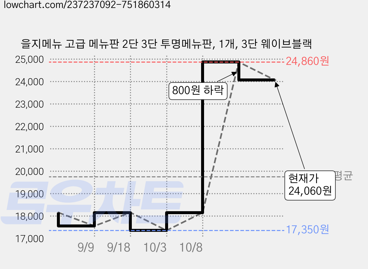 을지메뉴 고급 메뉴판 2단 3단 투명메뉴판, 1개, 3단 웨이브블랙 가격 변동 차트, 현재가 24,060원, 관측 최저가 17,350원