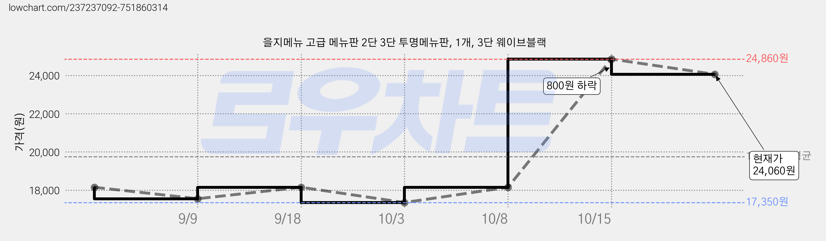 을지메뉴 고급 메뉴판 2단 3단 투명메뉴판, 1개, 3단 웨이브블랙 가격 변동 차트, 현재가 24,060원, 관측 최저가 17,350원