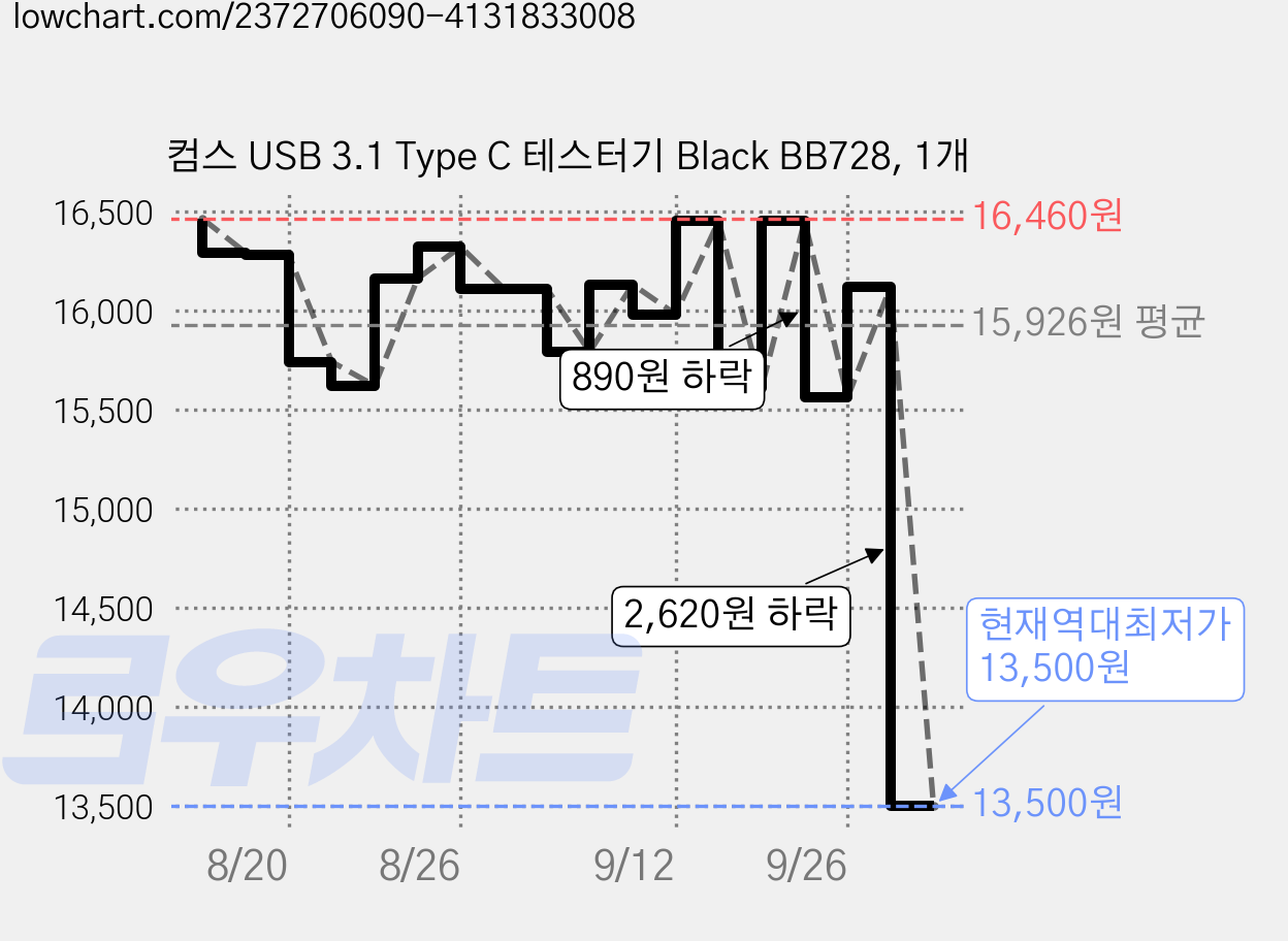 컴스 USB 3.1 Type C 테스터기 Black BB728, 1개 가격 변동 차트, 현재가 13,500원, 역대최저가