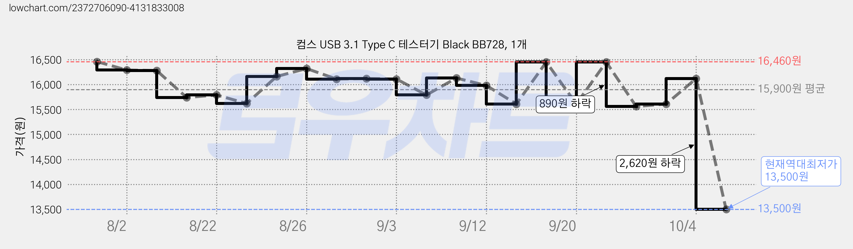 컴스 USB 3.1 Type C 테스터기 Black BB728, 1개 가격 변동 차트, 현재가 13,500원, 역대최저가