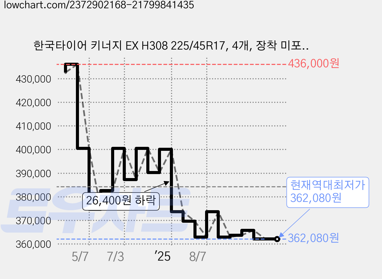 한국타이어 키너지 EX H308 225/45R17, 4개, 장착 미포함 가격 변동 차트, 현재가 362,080원, 역대최저가