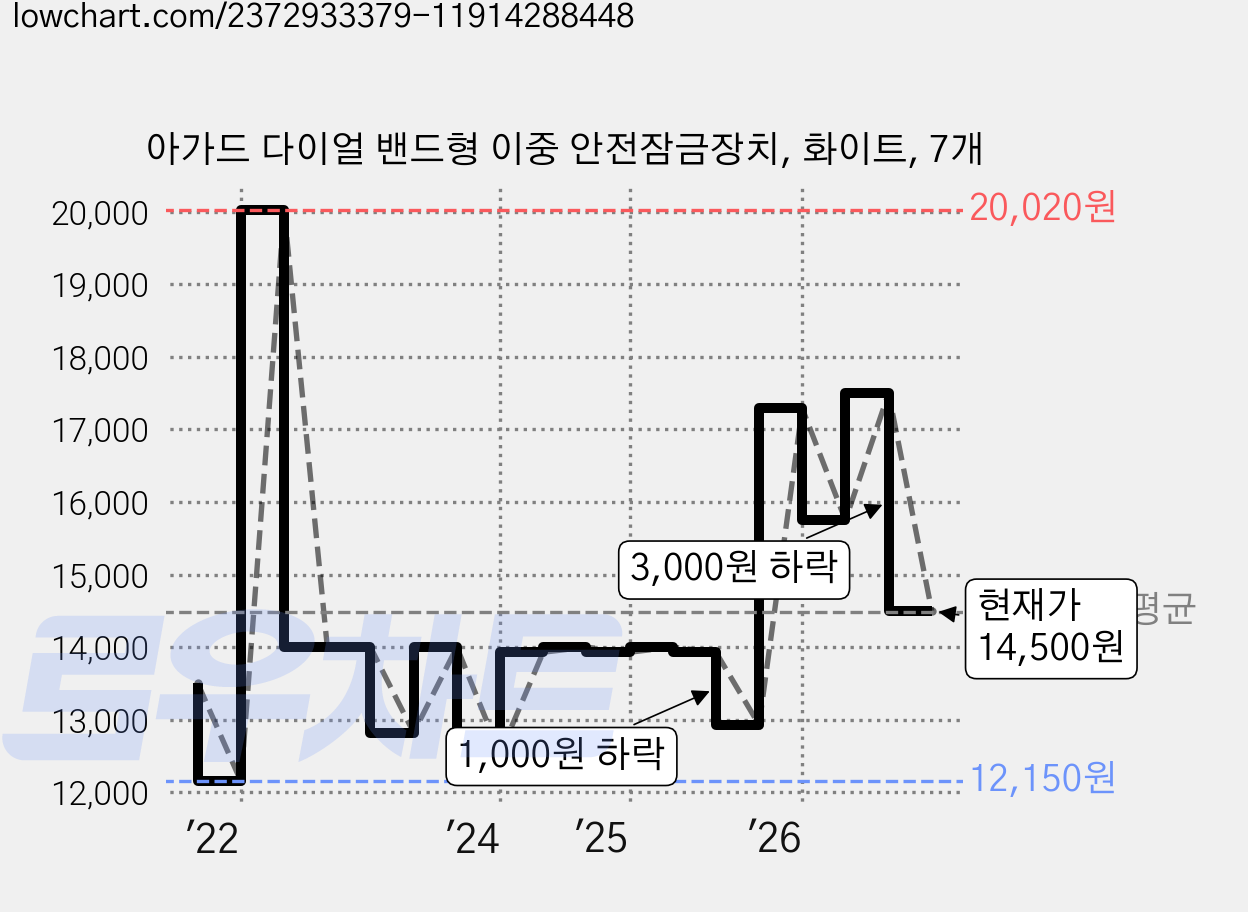 아가드 다이얼 밴드형 이중 안전잠금장치, 화이트, 7개 가격 변동 차트, 현재가 14,500원, 관측 최저가 12,150원