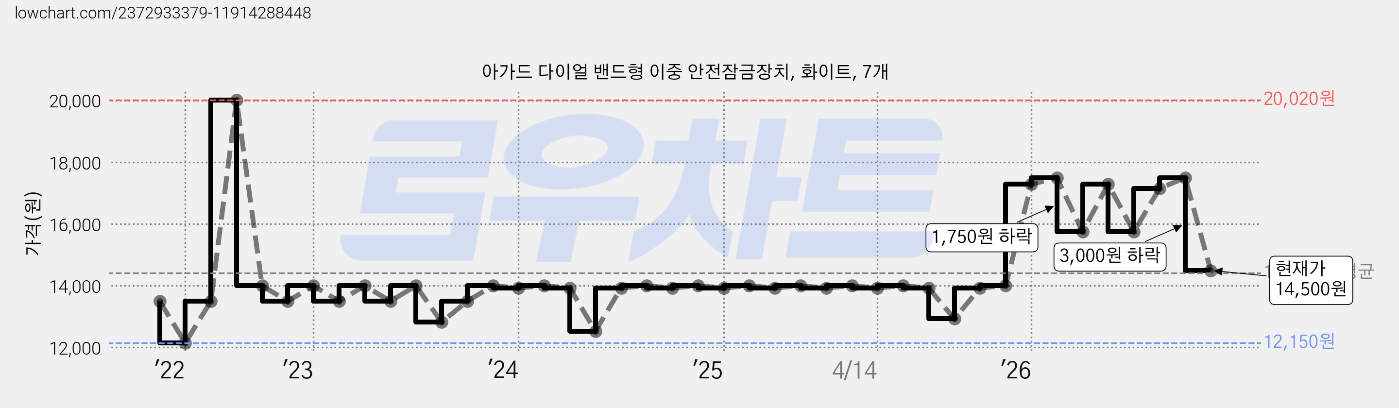 아가드 다이얼 밴드형 이중 안전잠금장치, 화이트, 7개 가격 변동 차트, 현재가 14,500원, 관측 최저가 12,150원