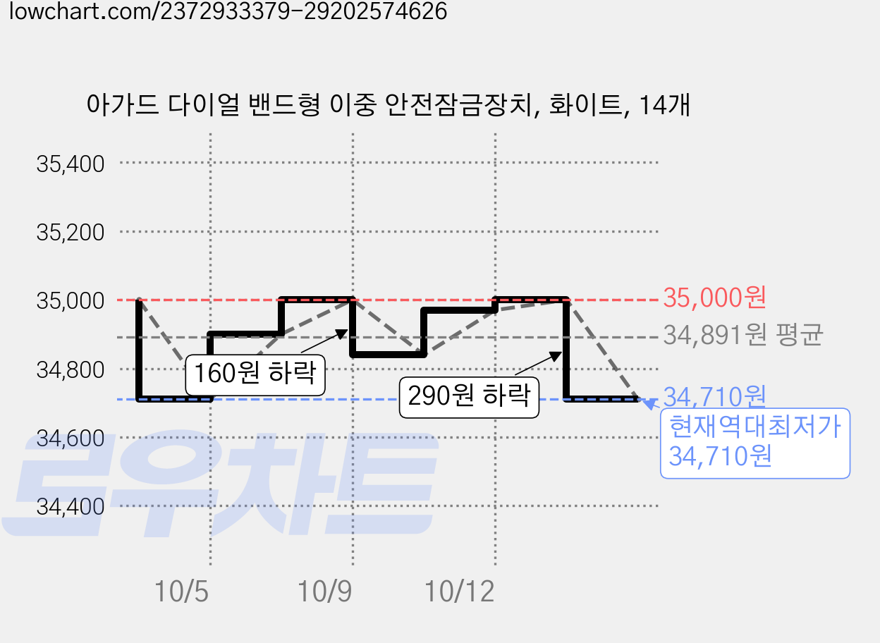 아가드 다이얼 밴드형 이중 안전잠금장치, 화이트, 14개 가격 변동 차트, 현재가 34,710원, 역대최저가