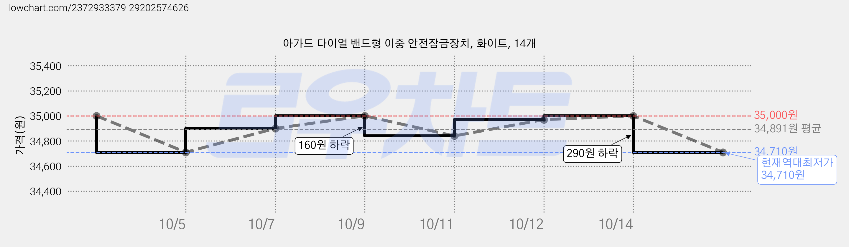 아가드 다이얼 밴드형 이중 안전잠금장치, 화이트, 14개 가격 변동 차트, 현재가 34,710원, 역대최저가