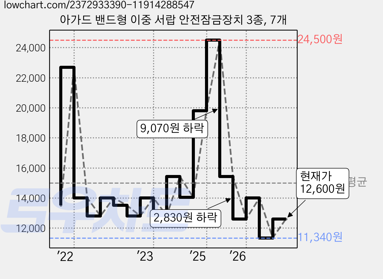 아가드 밴드형 이중 서랍 안전잠금장치 3종, 7개 가격 변동 차트, 현재가 12,600원, 관측 최저가 11,340원