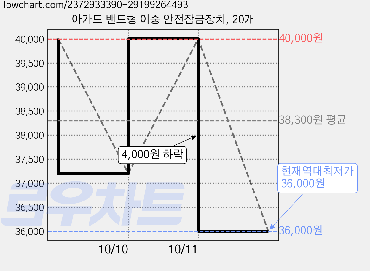 아가드 밴드형 이중 안전잠금장치, 20개 가격 변동 차트, 현재가 36,000원, 역대최저가