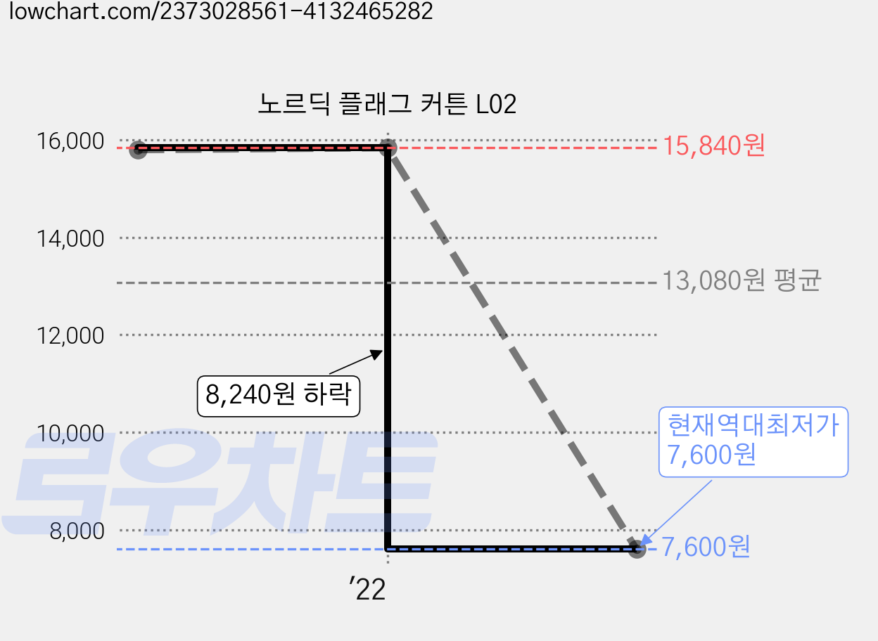 노르딕 플래그 커튼 L02 가격 변동 차트, 현재가 7,600원, 역대최저가