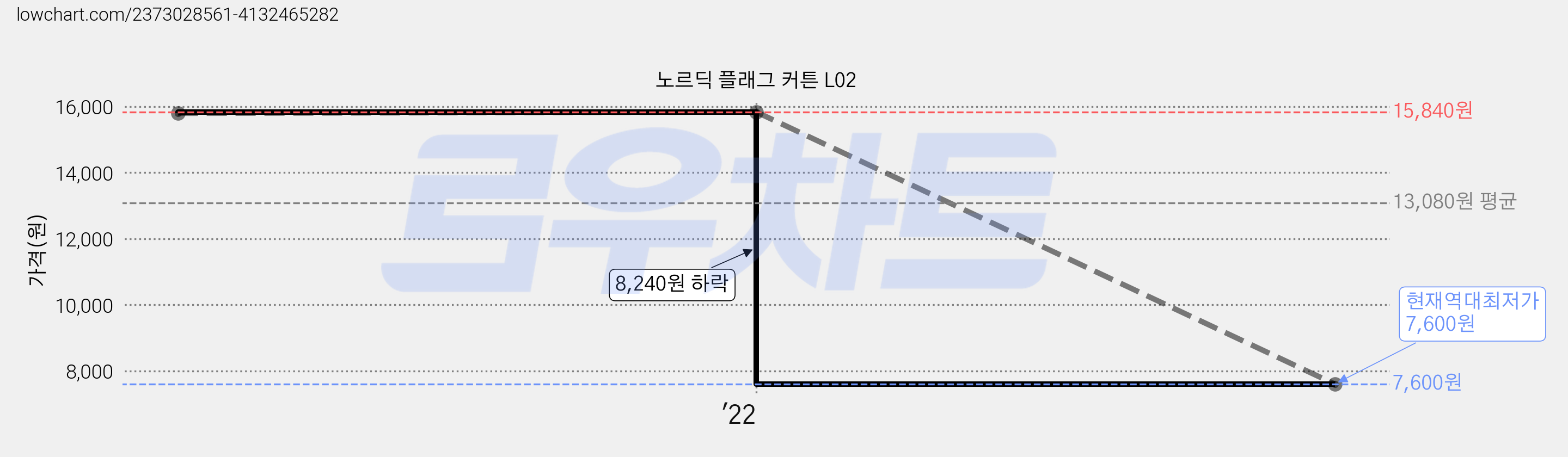 노르딕 플래그 커튼 L02 가격 변동 차트, 현재가 7,600원, 역대최저가