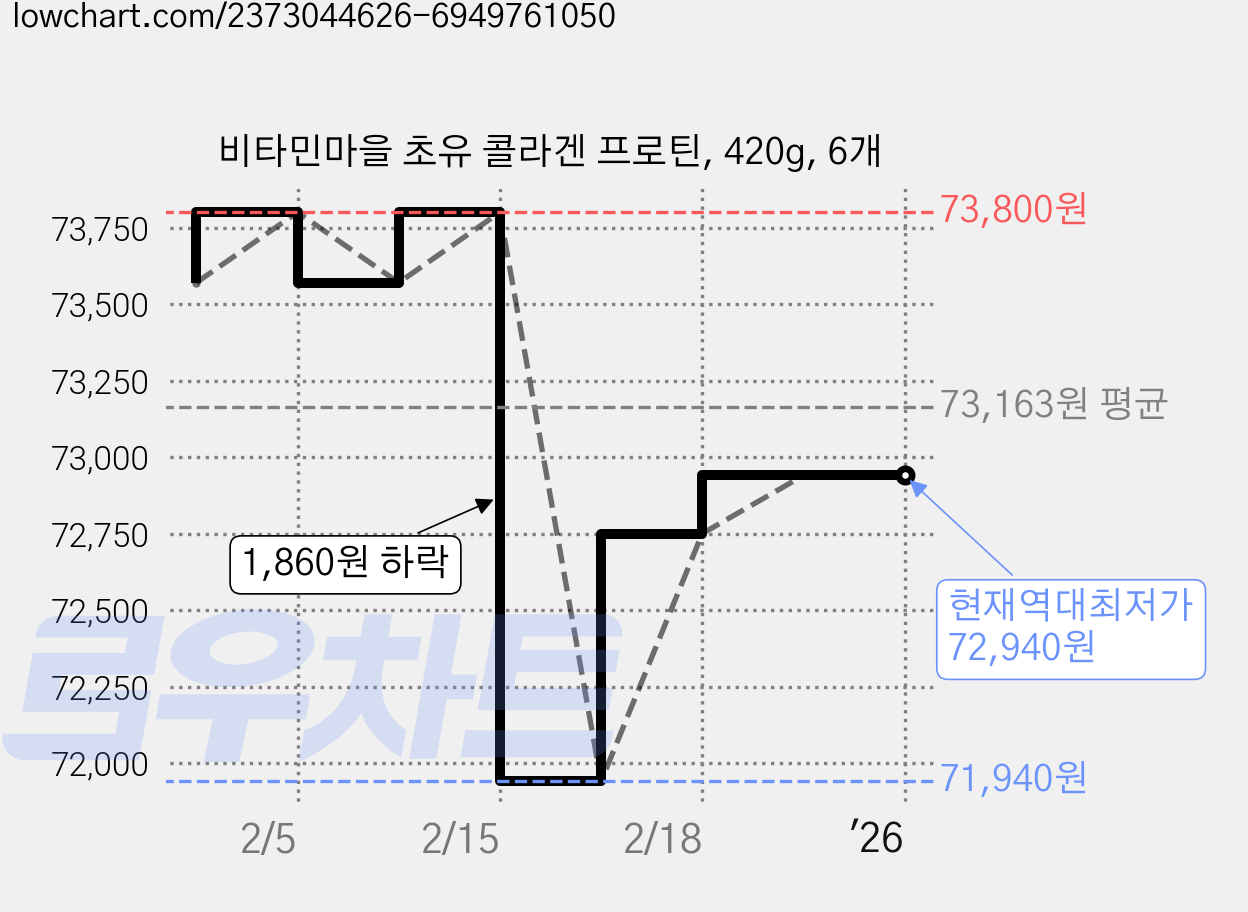 비타민마을 초유 콜라겐 프로틴, 420g, 6개 가격 변동 차트, 현재가 72,940원, 역대최저가