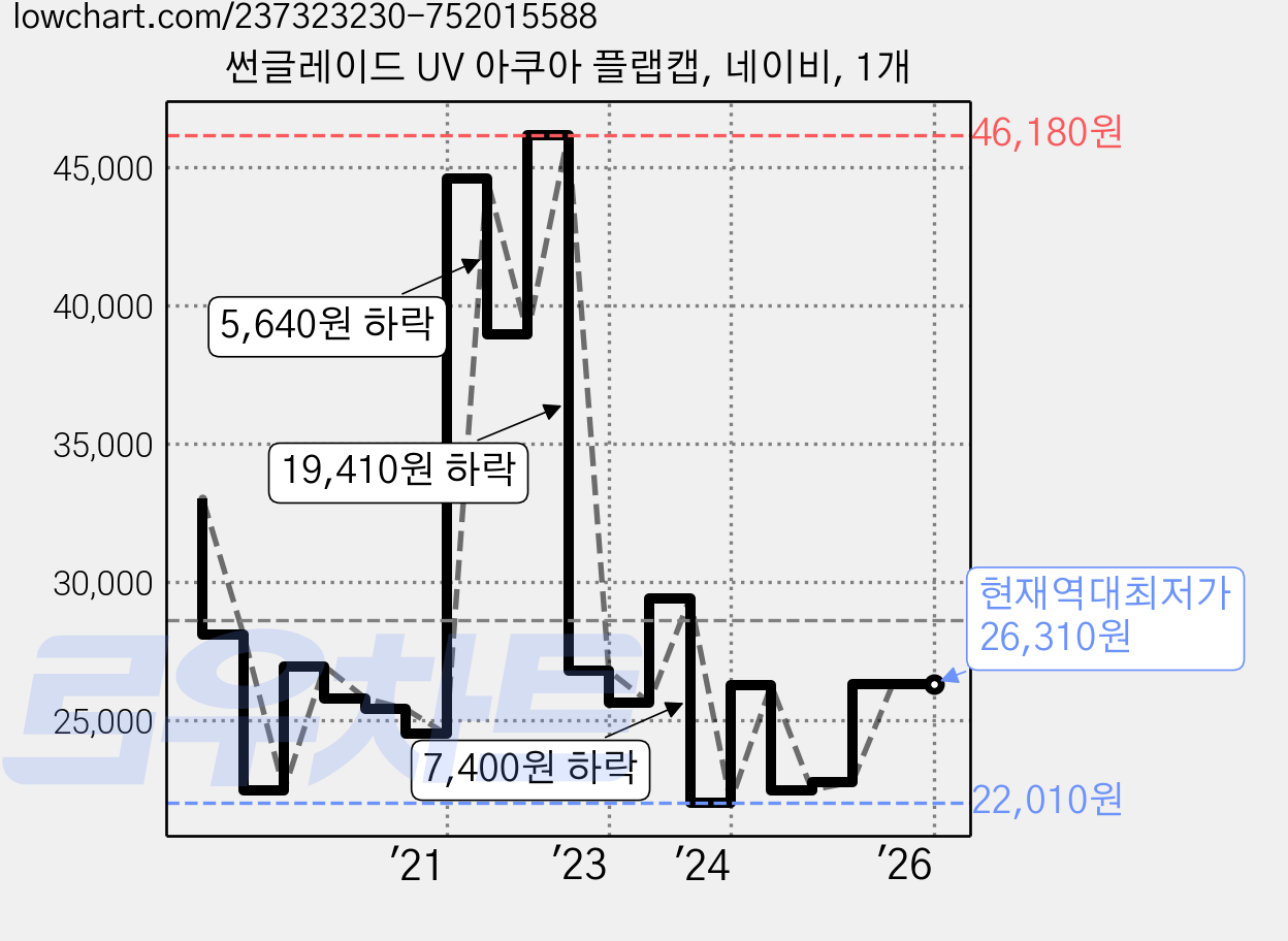 썬글레이드 UV 아쿠아 플랩캡, 네이비, 1개 가격 변동 차트, 현재가 26,310원, 역대최저가